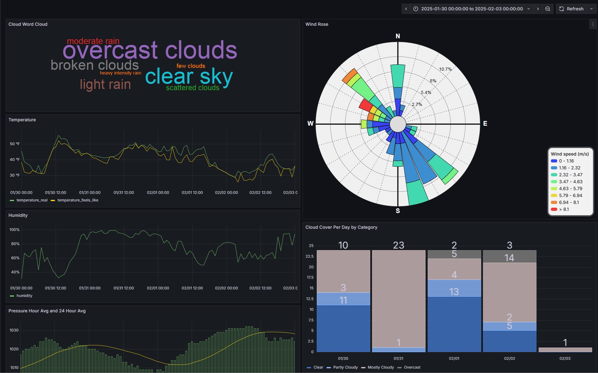 Environmental monitoring dashboard