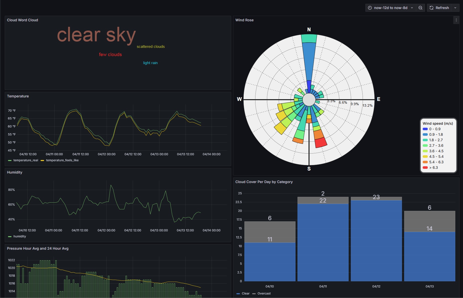 Site condition visualization panel